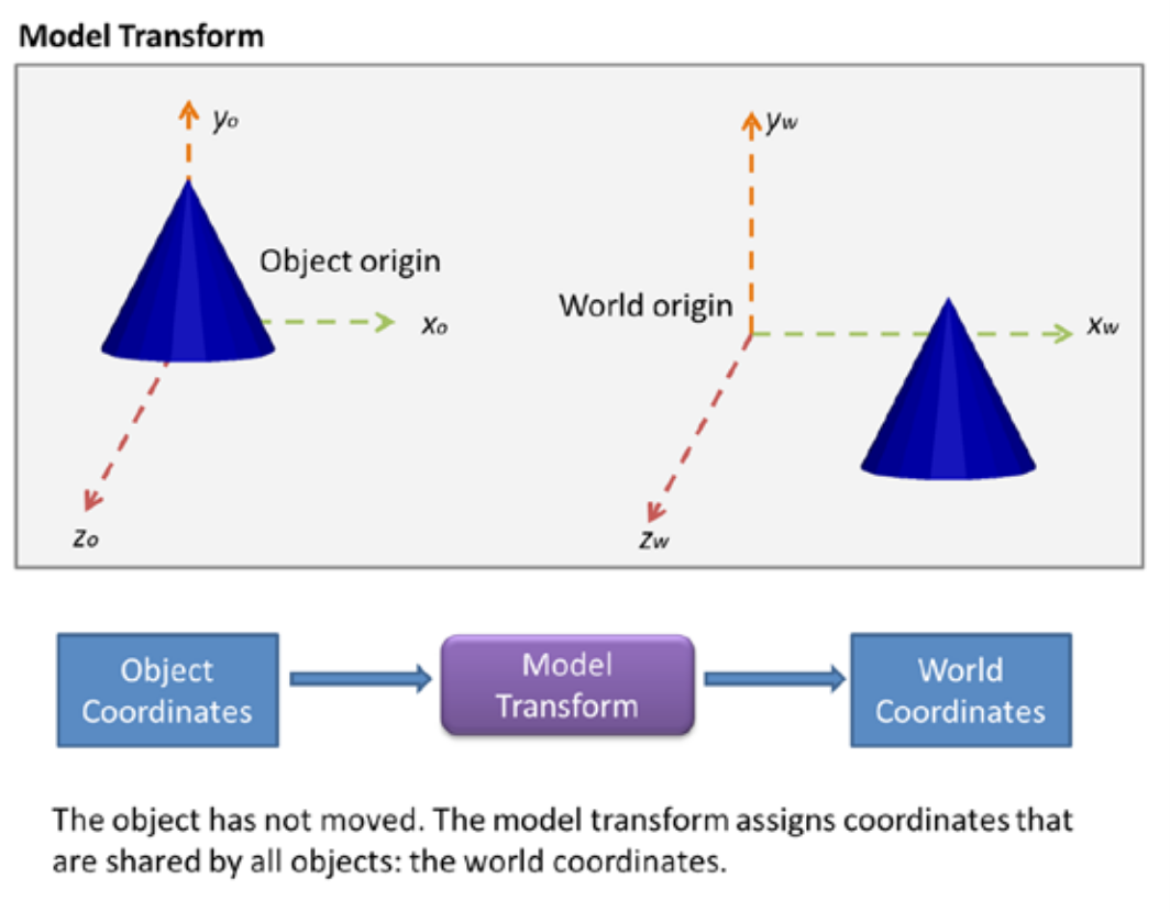 modeltrans