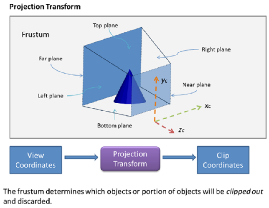 projectiontrans